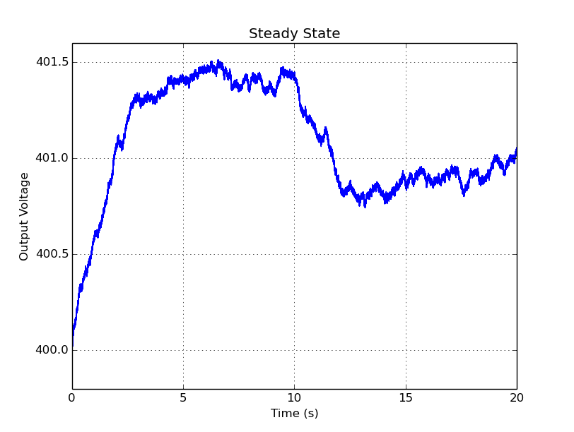 LTSpice simulation - Steady State Operation